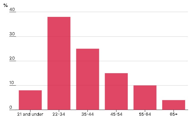 Age of parcel theft victims
