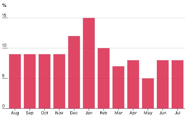 Parcel theft by month