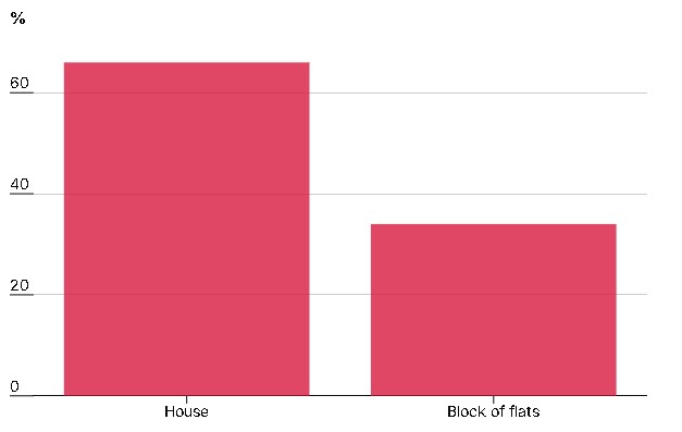 Theft by property type